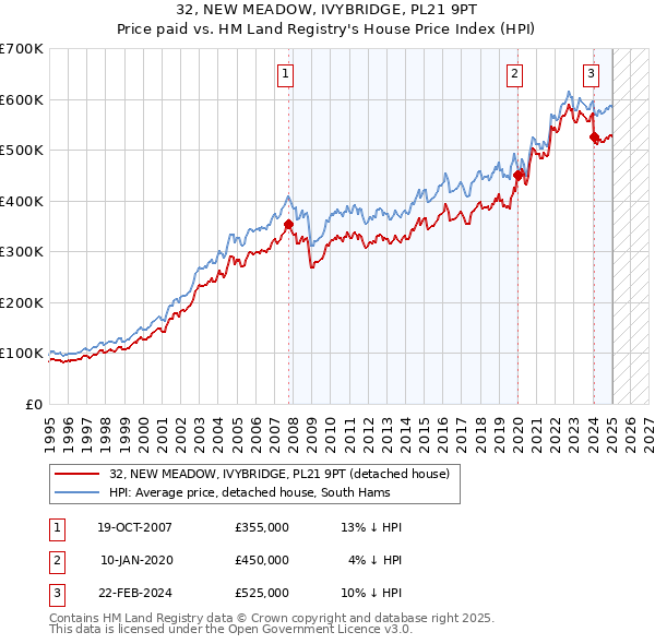 32, NEW MEADOW, IVYBRIDGE, PL21 9PT: Price paid vs HM Land Registry's House Price Index