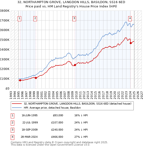 32, NORTHAMPTON GROVE, LANGDON HILLS, BASILDON, SS16 6ED: Price paid vs HM Land Registry's House Price Index
