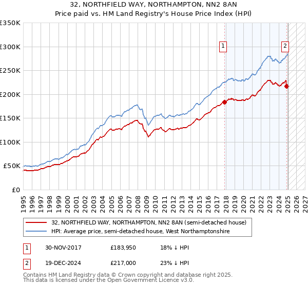 32, NORTHFIELD WAY, NORTHAMPTON, NN2 8AN: Price paid vs HM Land Registry's House Price Index