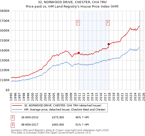 32, NORWOOD DRIVE, CHESTER, CH4 7RH: Price paid vs HM Land Registry's House Price Index