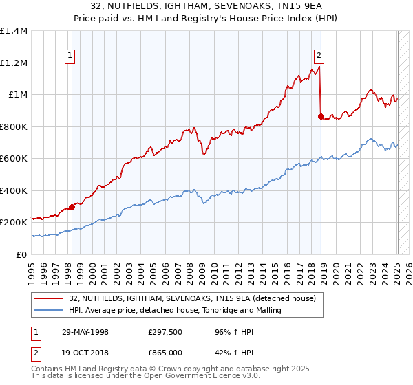 32, NUTFIELDS, IGHTHAM, SEVENOAKS, TN15 9EA: Price paid vs HM Land Registry's House Price Index