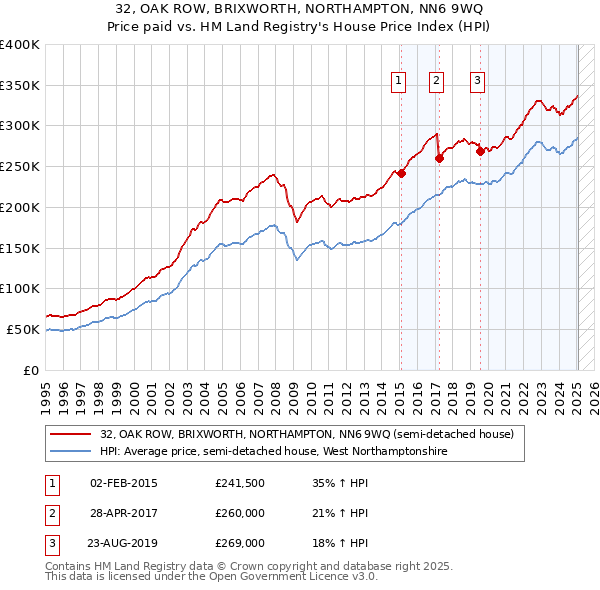 32, OAK ROW, BRIXWORTH, NORTHAMPTON, NN6 9WQ: Price paid vs HM Land Registry's House Price Index