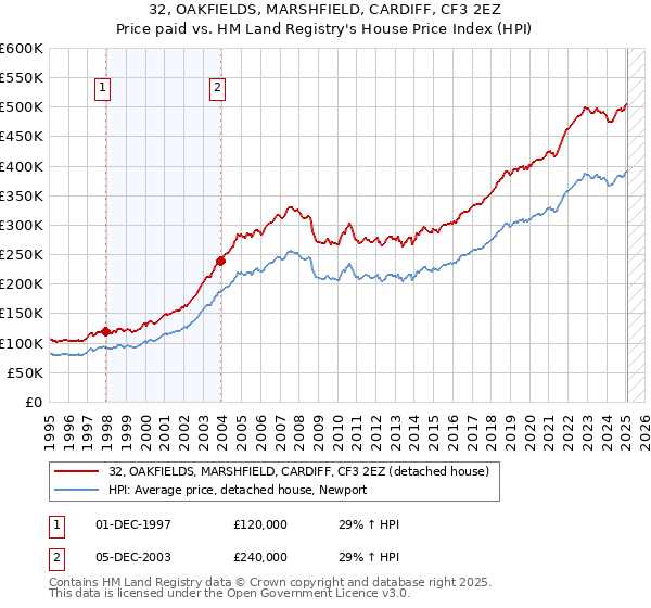 32, OAKFIELDS, MARSHFIELD, CARDIFF, CF3 2EZ: Price paid vs HM Land Registry's House Price Index