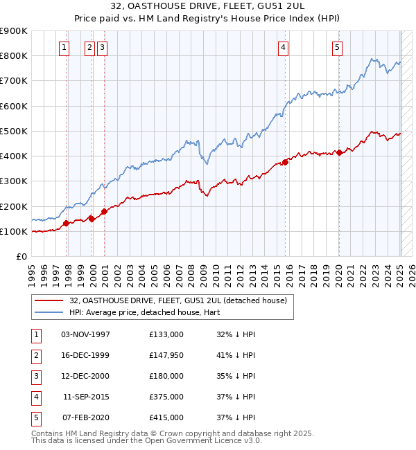 32, OASTHOUSE DRIVE, FLEET, GU51 2UL: Price paid vs HM Land Registry's House Price Index
