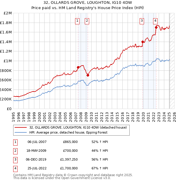 32, OLLARDS GROVE, LOUGHTON, IG10 4DW: Price paid vs HM Land Registry's House Price Index