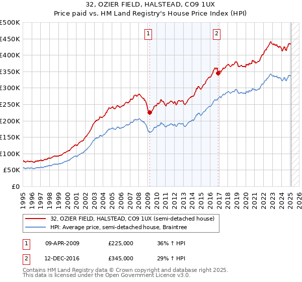 32, OZIER FIELD, HALSTEAD, CO9 1UX: Price paid vs HM Land Registry's House Price Index