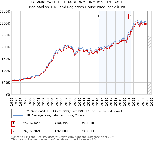 32, PARC CASTELL, LLANDUDNO JUNCTION, LL31 9GH: Price paid vs HM Land Registry's House Price Index
