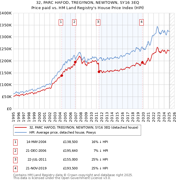 32, PARC HAFOD, TREGYNON, NEWTOWN, SY16 3EQ: Price paid vs HM Land Registry's House Price Index