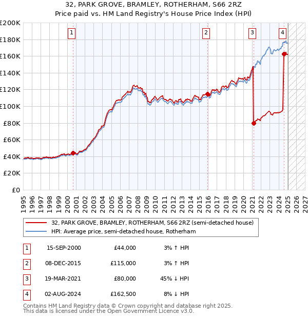 32, PARK GROVE, BRAMLEY, ROTHERHAM, S66 2RZ: Price paid vs HM Land Registry's House Price Index