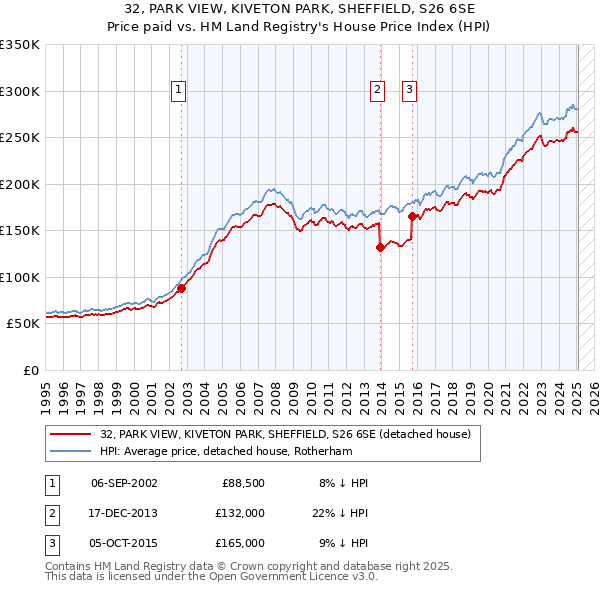 32, PARK VIEW, KIVETON PARK, SHEFFIELD, S26 6SE: Price paid vs HM Land Registry's House Price Index
