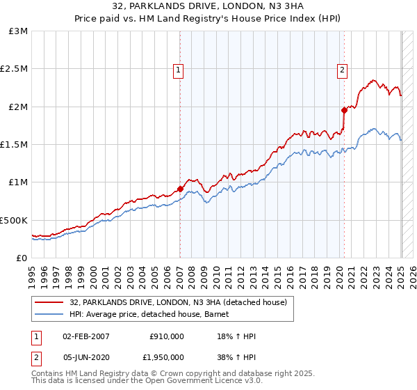 32, PARKLANDS DRIVE, LONDON, N3 3HA: Price paid vs HM Land Registry's House Price Index