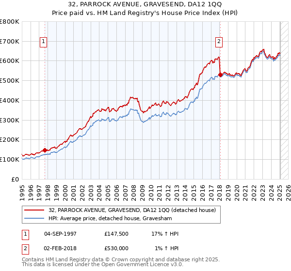 32, PARROCK AVENUE, GRAVESEND, DA12 1QQ: Price paid vs HM Land Registry's House Price Index