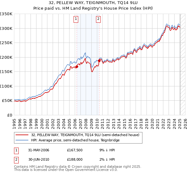 32, PELLEW WAY, TEIGNMOUTH, TQ14 9LU: Price paid vs HM Land Registry's House Price Index