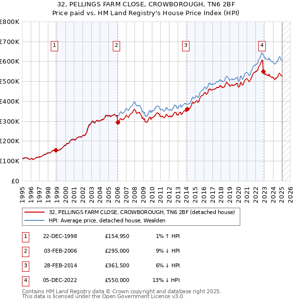 32, PELLINGS FARM CLOSE, CROWBOROUGH, TN6 2BF: Price paid vs HM Land Registry's House Price Index