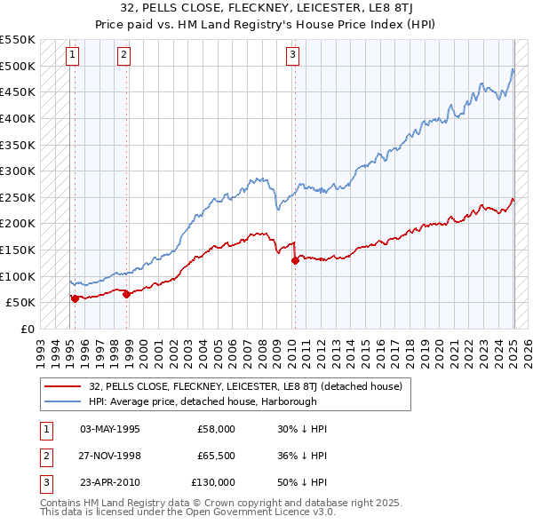 32, PELLS CLOSE, FLECKNEY, LEICESTER, LE8 8TJ: Price paid vs HM Land Registry's House Price Index