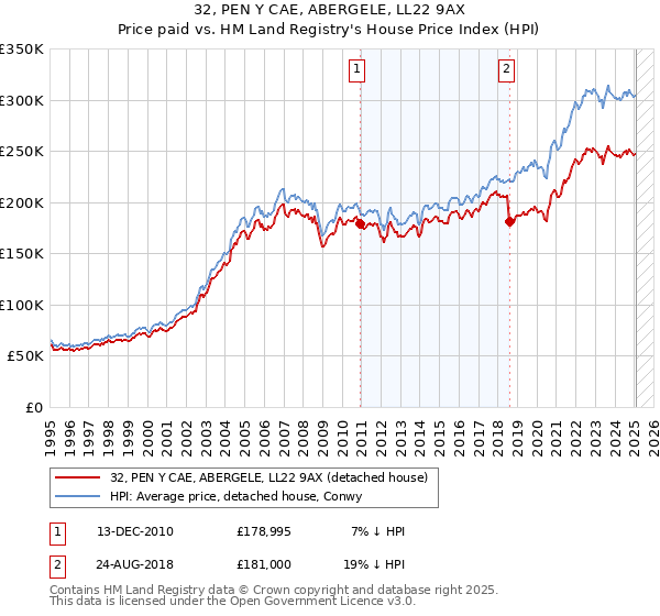 32, PEN Y CAE, ABERGELE, LL22 9AX: Price paid vs HM Land Registry's House Price Index