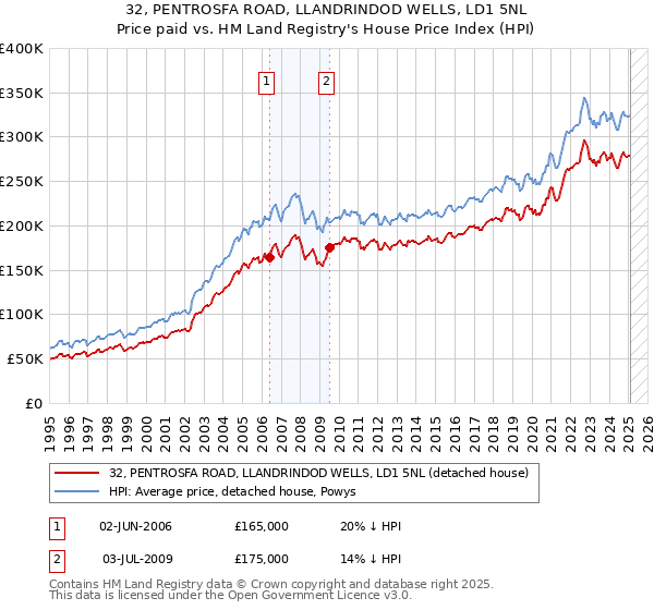 32, PENTROSFA ROAD, LLANDRINDOD WELLS, LD1 5NL: Price paid vs HM Land Registry's House Price Index