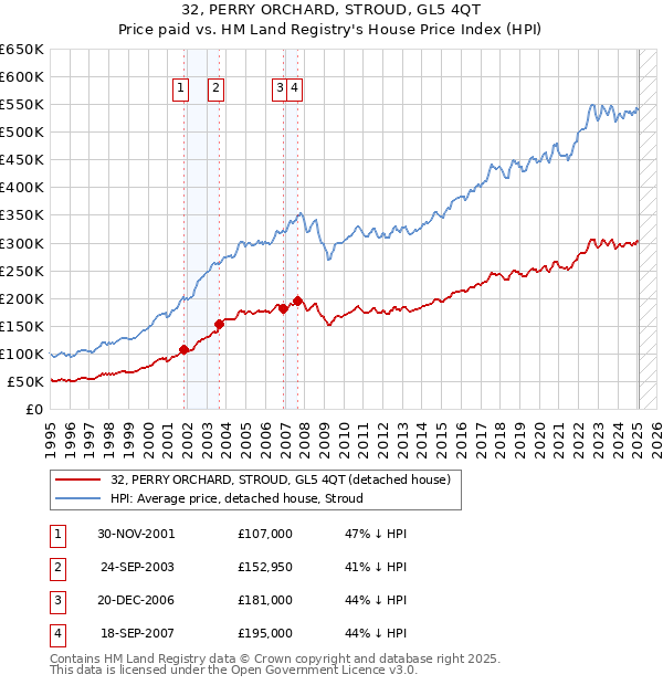 32, PERRY ORCHARD, STROUD, GL5 4QT: Price paid vs HM Land Registry's House Price Index