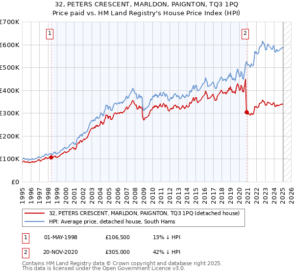 32, PETERS CRESCENT, MARLDON, PAIGNTON, TQ3 1PQ: Price paid vs HM Land Registry's House Price Index