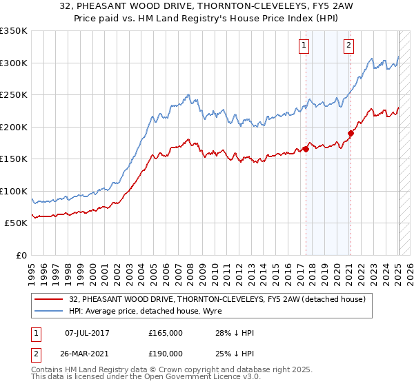 32, PHEASANT WOOD DRIVE, THORNTON-CLEVELEYS, FY5 2AW: Price paid vs HM Land Registry's House Price Index
