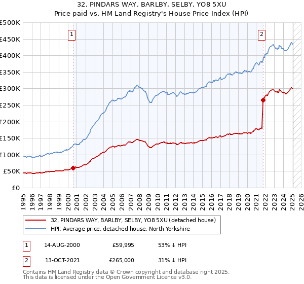 32, PINDARS WAY, BARLBY, SELBY, YO8 5XU: Price paid vs HM Land Registry's House Price Index