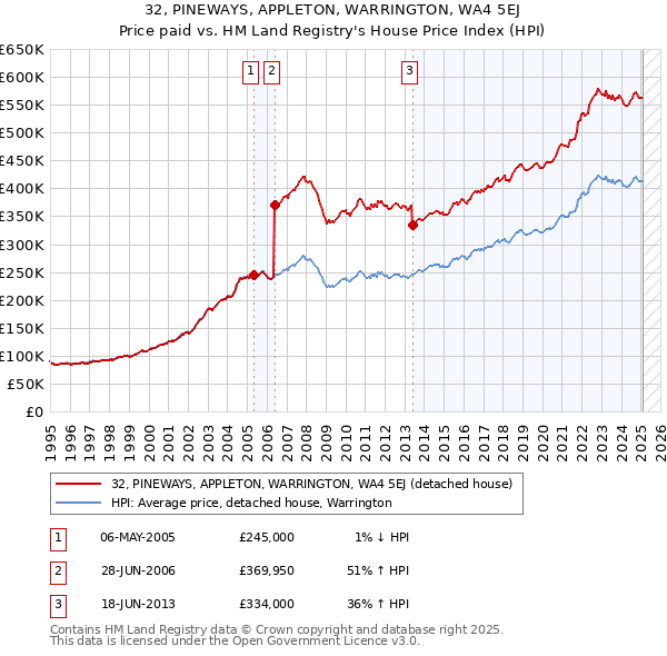 32, PINEWAYS, APPLETON, WARRINGTON, WA4 5EJ: Price paid vs HM Land Registry's House Price Index