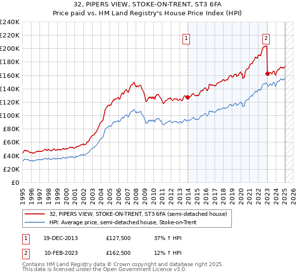 32, PIPERS VIEW, STOKE-ON-TRENT, ST3 6FA: Price paid vs HM Land Registry's House Price Index