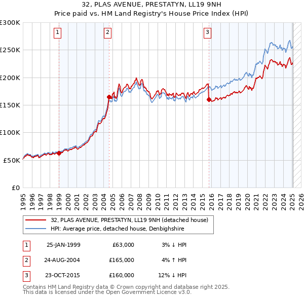 32, PLAS AVENUE, PRESTATYN, LL19 9NH: Price paid vs HM Land Registry's House Price Index