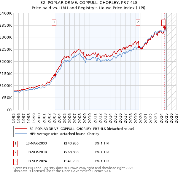 32, POPLAR DRIVE, COPPULL, CHORLEY, PR7 4LS: Price paid vs HM Land Registry's House Price Index