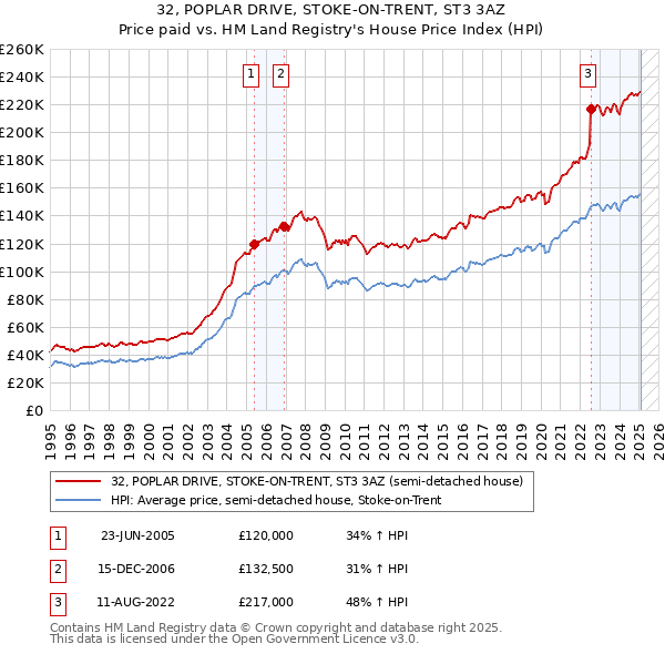 32, POPLAR DRIVE, STOKE-ON-TRENT, ST3 3AZ: Price paid vs HM Land Registry's House Price Index