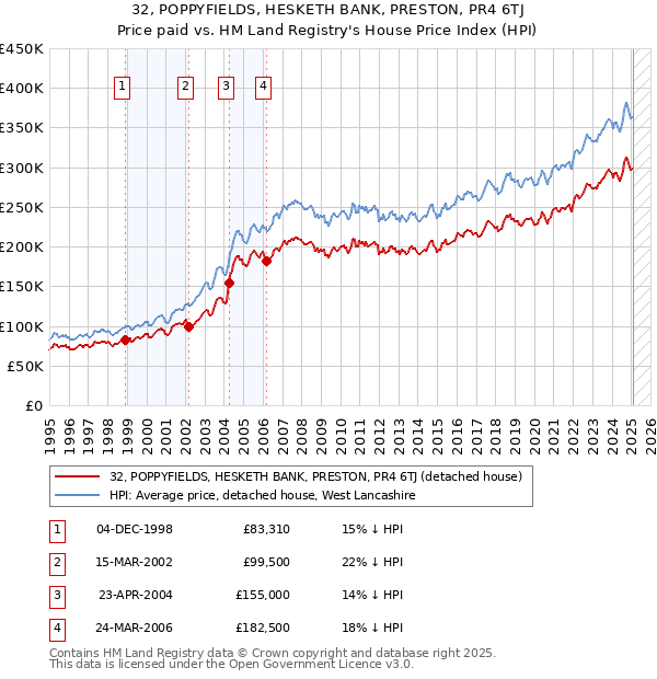 32, POPPYFIELDS, HESKETH BANK, PRESTON, PR4 6TJ: Price paid vs HM Land Registry's House Price Index