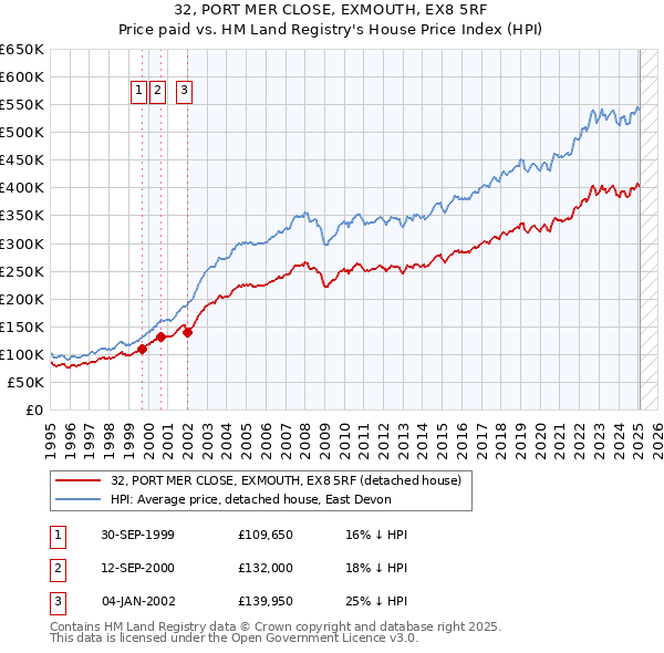 32, PORT MER CLOSE, EXMOUTH, EX8 5RF: Price paid vs HM Land Registry's House Price Index