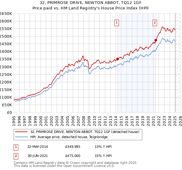 32, PRIMROSE DRIVE, NEWTON ABBOT, TQ12 1GF: Price paid vs HM Land Registry's House Price Index