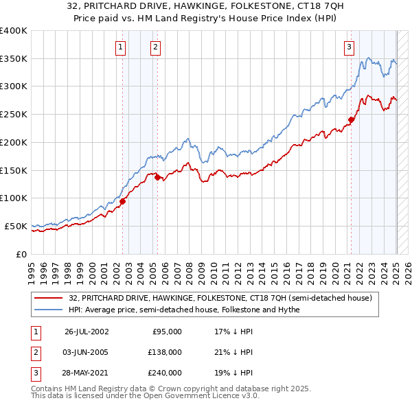 32, PRITCHARD DRIVE, HAWKINGE, FOLKESTONE, CT18 7QH: Price paid vs HM Land Registry's House Price Index