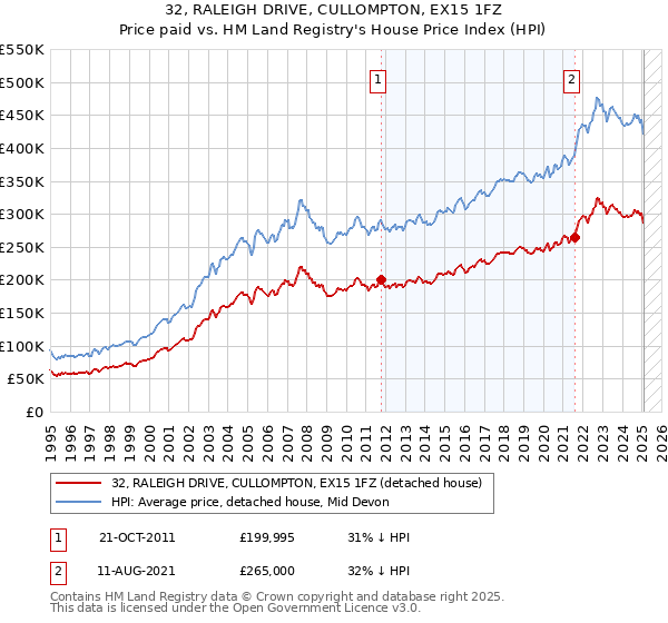 32, RALEIGH DRIVE, CULLOMPTON, EX15 1FZ: Price paid vs HM Land Registry's House Price Index