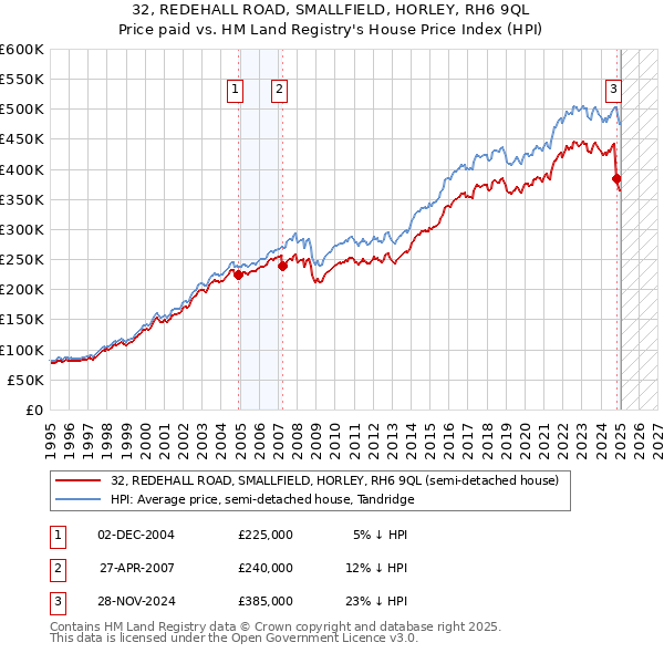 32, REDEHALL ROAD, SMALLFIELD, HORLEY, RH6 9QL: Price paid vs HM Land Registry's House Price Index