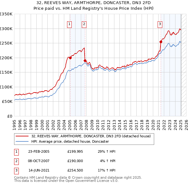 32, REEVES WAY, ARMTHORPE, DONCASTER, DN3 2FD: Price paid vs HM Land Registry's House Price Index