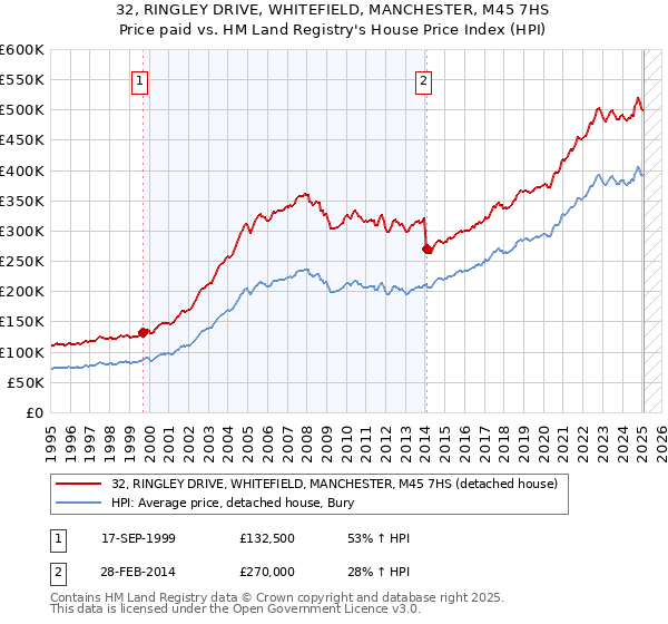 32, RINGLEY DRIVE, WHITEFIELD, MANCHESTER, M45 7HS: Price paid vs HM Land Registry's House Price Index