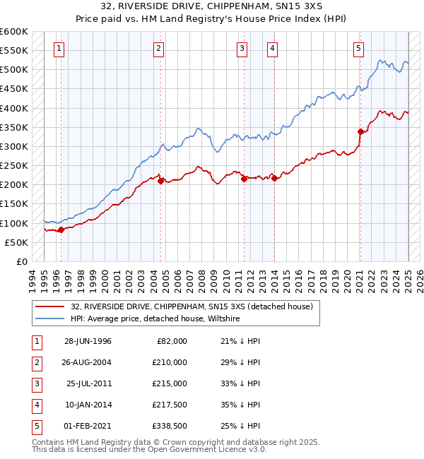 32, RIVERSIDE DRIVE, CHIPPENHAM, SN15 3XS: Price paid vs HM Land Registry's House Price Index
