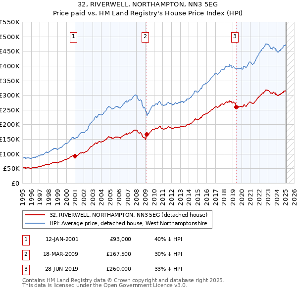 32, RIVERWELL, NORTHAMPTON, NN3 5EG: Price paid vs HM Land Registry's House Price Index