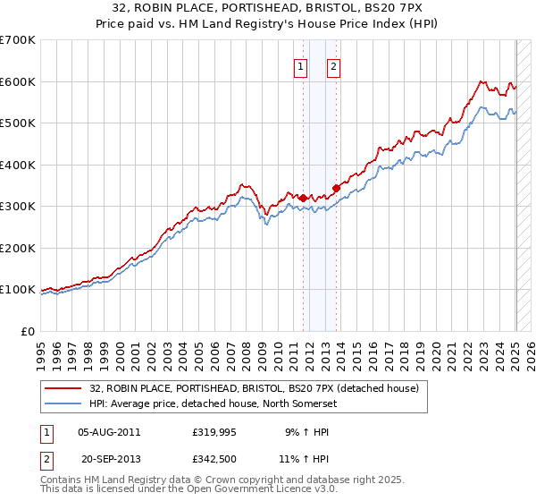 32, ROBIN PLACE, PORTISHEAD, BRISTOL, BS20 7PX: Price paid vs HM Land Registry's House Price Index