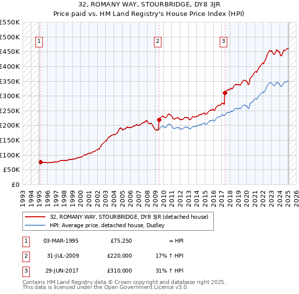 32, ROMANY WAY, STOURBRIDGE, DY8 3JR: Price paid vs HM Land Registry's House Price Index
