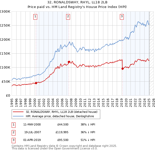 32, RONALDSWAY, RHYL, LL18 2LB: Price paid vs HM Land Registry's House Price Index