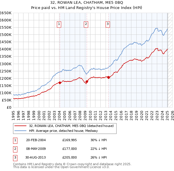 32, ROWAN LEA, CHATHAM, ME5 0BQ: Price paid vs HM Land Registry's House Price Index