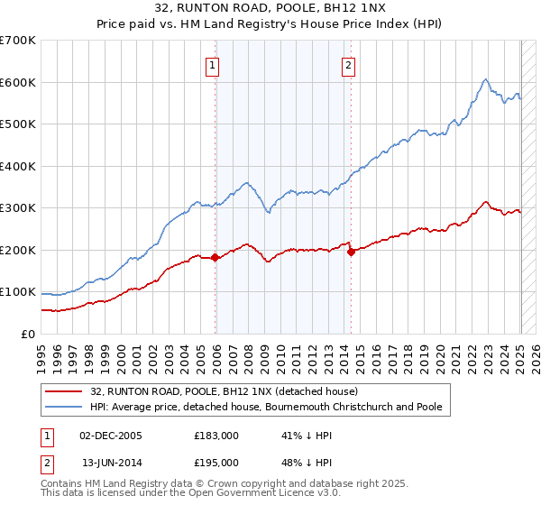 32, RUNTON ROAD, POOLE, BH12 1NX: Price paid vs HM Land Registry's House Price Index