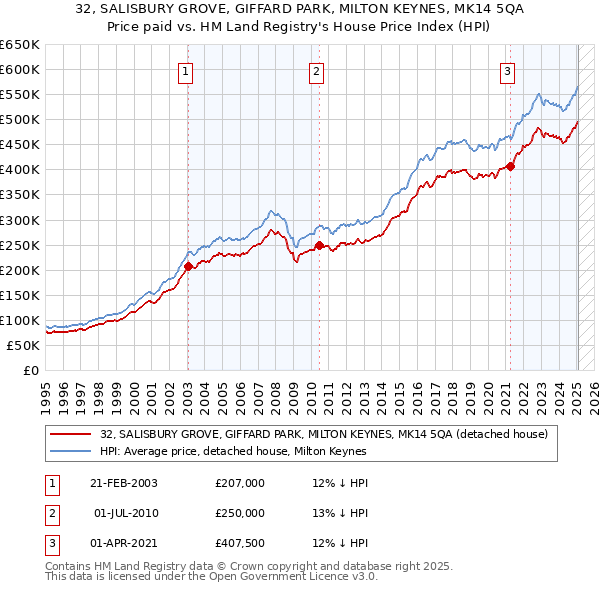 32, SALISBURY GROVE, GIFFARD PARK, MILTON KEYNES, MK14 5QA: Price paid vs HM Land Registry's House Price Index
