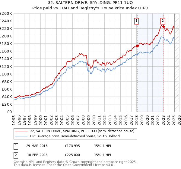 32, SALTERN DRIVE, SPALDING, PE11 1UQ: Price paid vs HM Land Registry's House Price Index