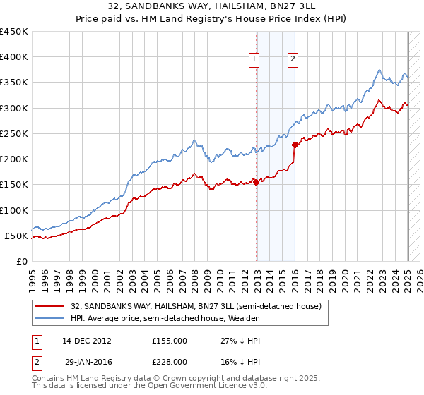 32, SANDBANKS WAY, HAILSHAM, BN27 3LL: Price paid vs HM Land Registry's House Price Index