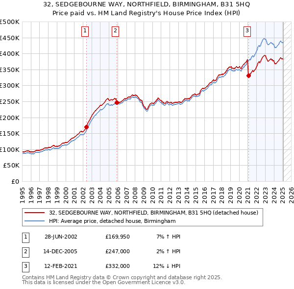 32, SEDGEBOURNE WAY, NORTHFIELD, BIRMINGHAM, B31 5HQ: Price paid vs HM Land Registry's House Price Index