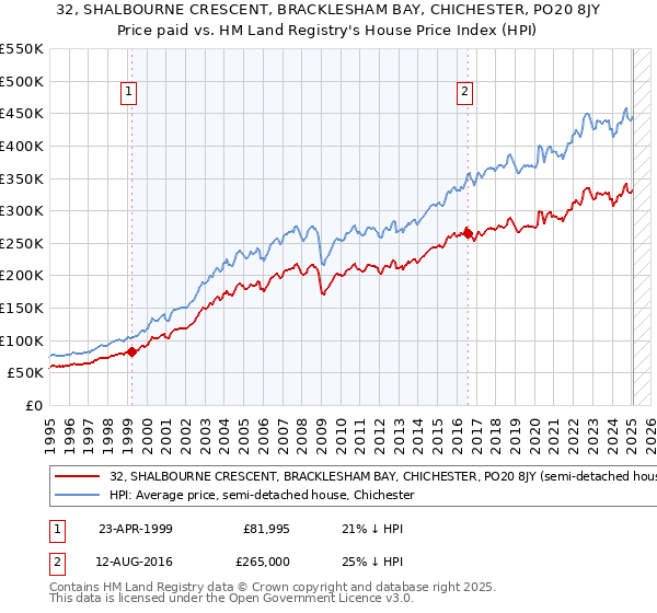 32, SHALBOURNE CRESCENT, BRACKLESHAM BAY, CHICHESTER, PO20 8JY: Price paid vs HM Land Registry's House Price Index